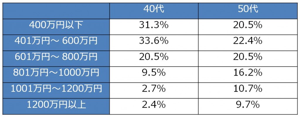 2015年の経理財務の年収調査を実施！　平均年収は562万円