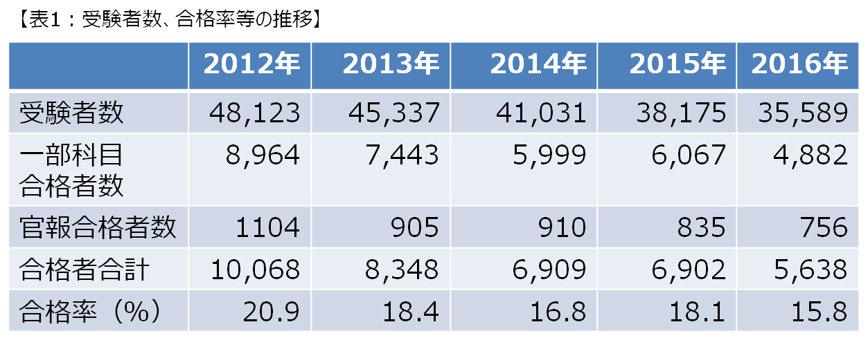 平成28年度（第66回）税理士試験結果が発表されました