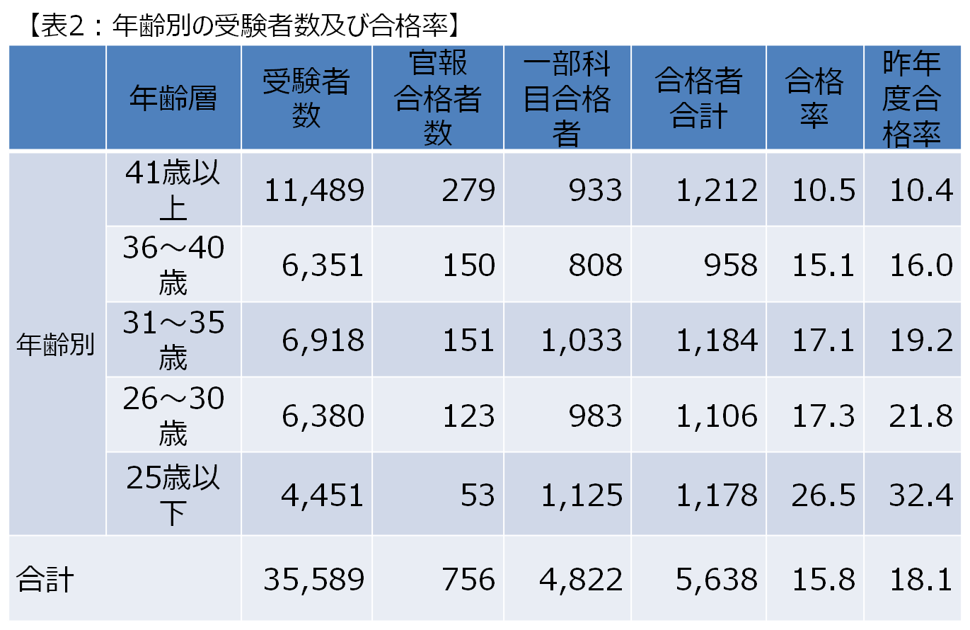 平成28年度（第66回）税理士試験結果が発表されました