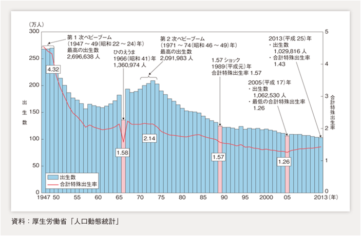 【コラム】公的年金に関する誤解を解く１　少子高齢化は終わっている？