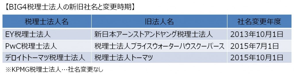 BIG4税理士法人は何故こぞって社名変更したのか？