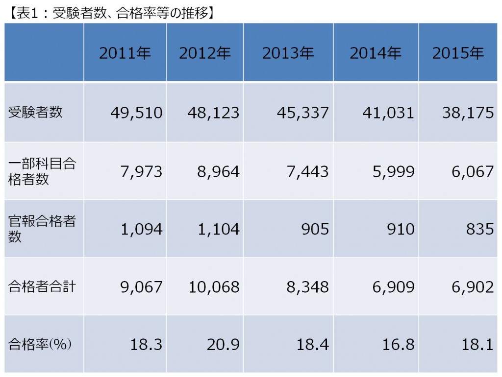 平成27年度（第65回）税理士試験結果が発表されました