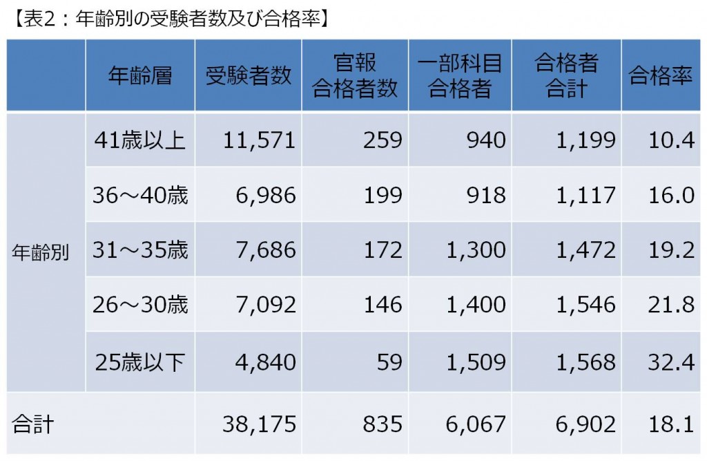 平成27年度（第65回）税理士試験結果が発表されました