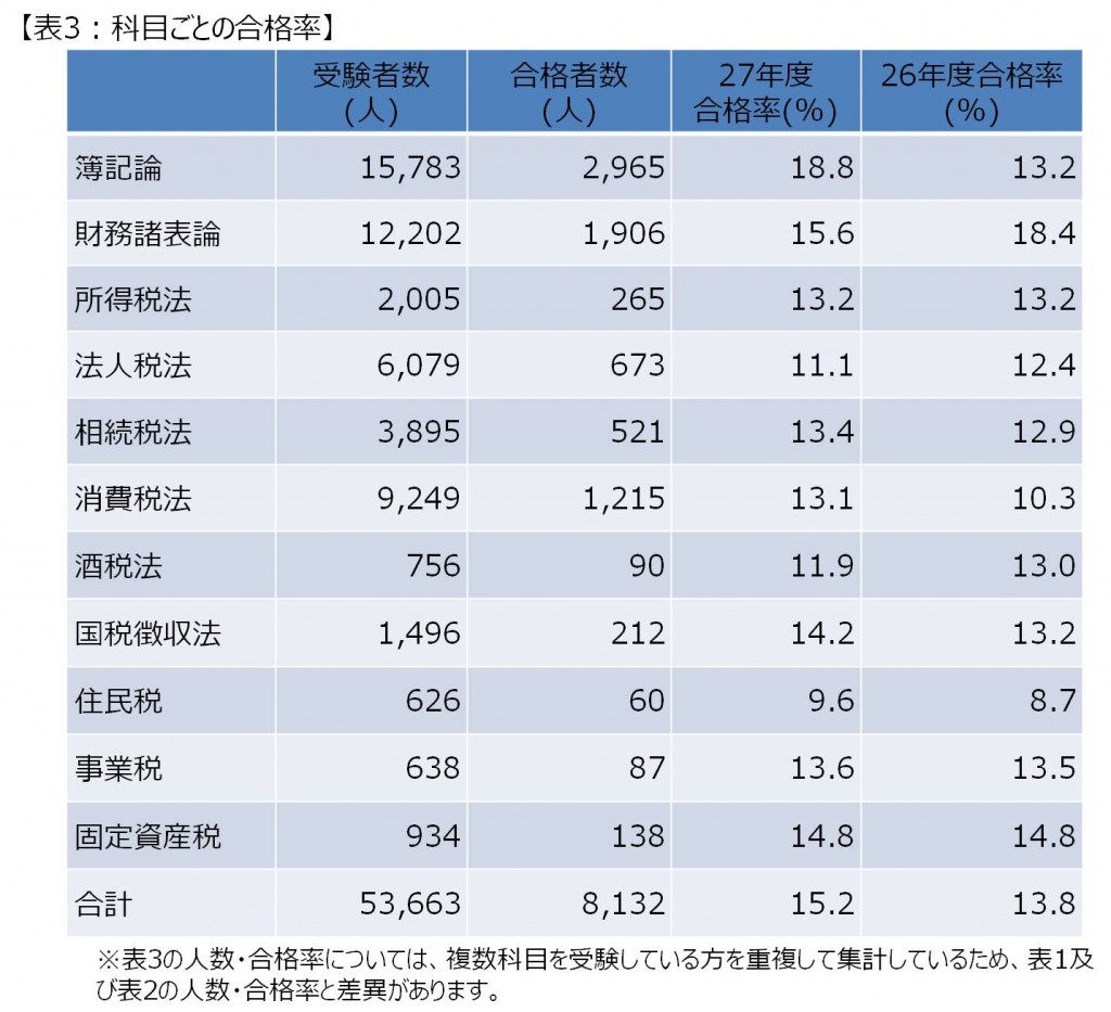 平成27年度（第65回）税理士試験結果が発表されました