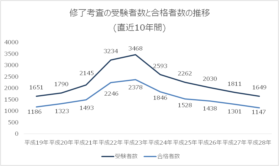 公認会計士試験修了考査合格発表（平成28年度）について