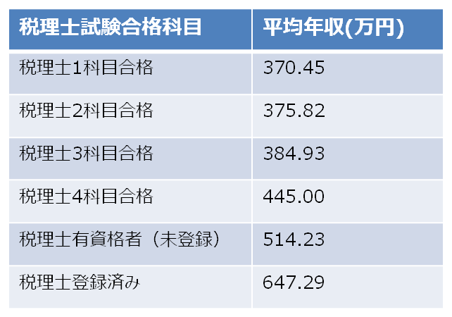 税理士試験科目合格数ごとの年収相場(2016年版)