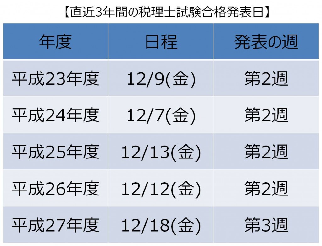 平成27年度税理士試験合格発表後の会計事務所転職市場の動向予想