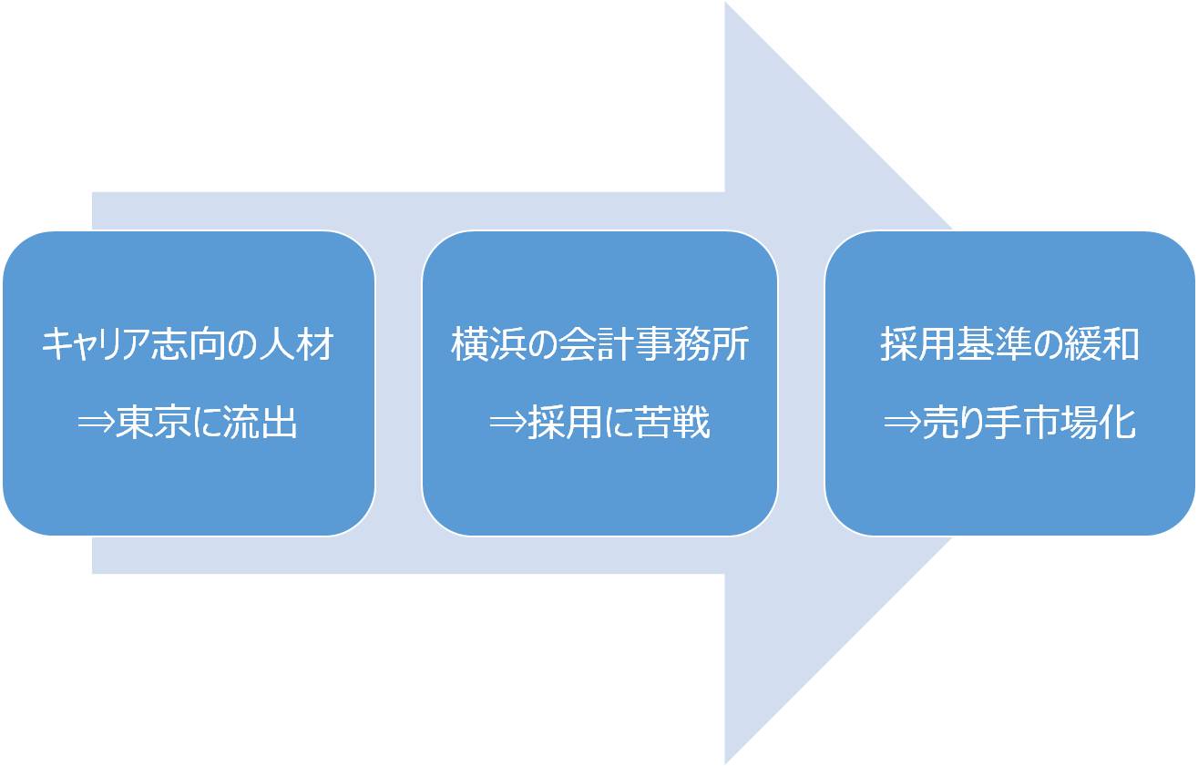 横浜の会計事務所業界は売り手市場≪転職・求人動向　2015年≫