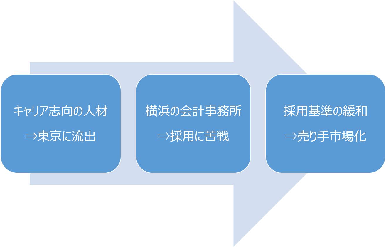 横浜の会計事務所業界は売り手市場≪転職・求人動向　2015年≫