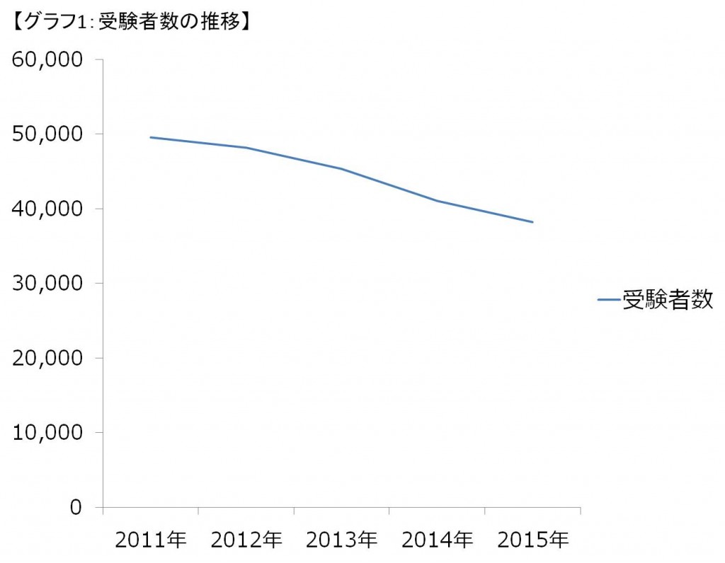 平成27年度（第65回）税理士試験結果が発表されました