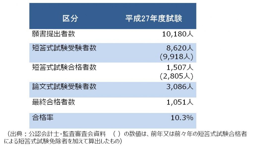 平成27年度公認会計士試験、結果は？　合格者数は1,051名に