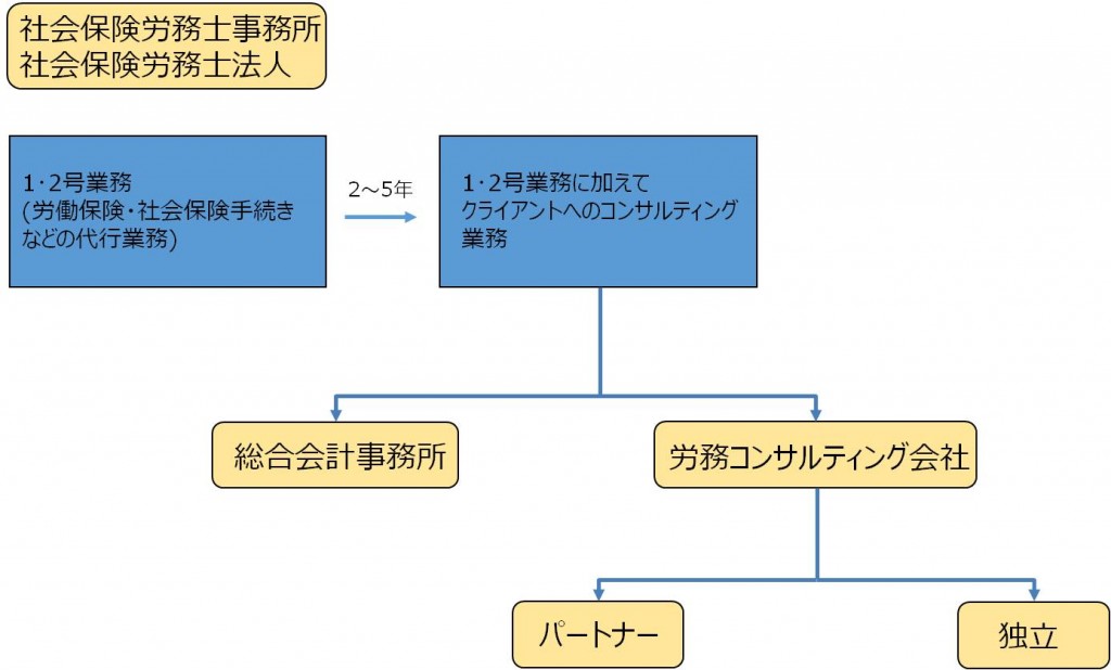 社労士の働き方とキャリアパス3