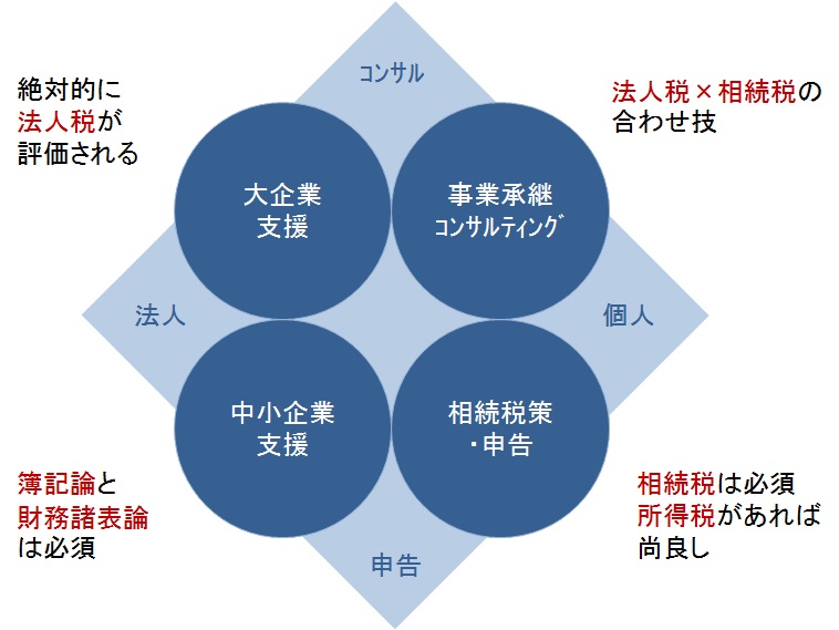 業界別モテる税理士試験科目