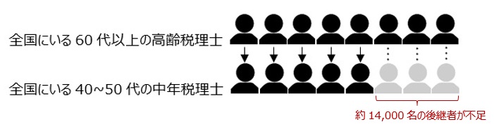 税理士事務所後継者不足