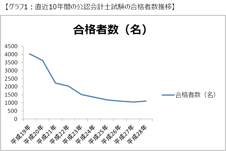 合格者数アップ！　平成28 年公認会計士試験の合格発表について