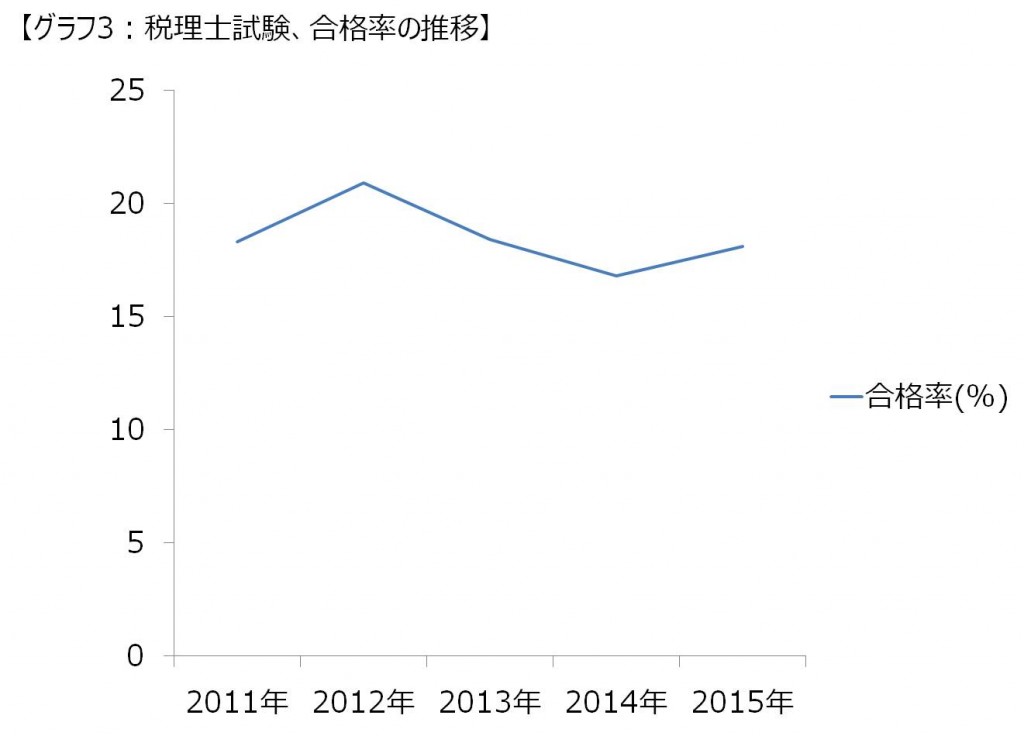 平成27年度（第65回）税理士試験結果が発表されました