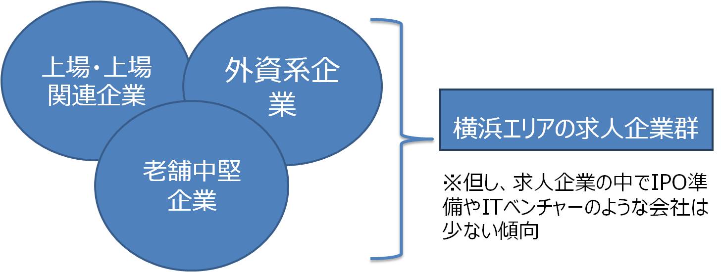 横浜エリア　経理・財務系職種の転職市場≪転職・求人動向　2015年≫