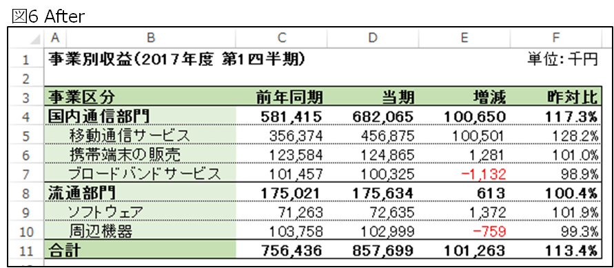 図6 After