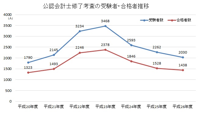 公認会計士修了考査の受験者・合格者推移