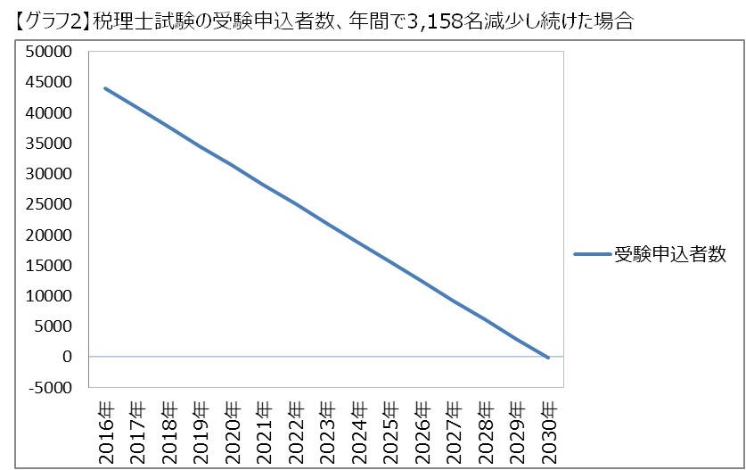 2030年、税理士試験の受験申込者数はゼロになる！？2