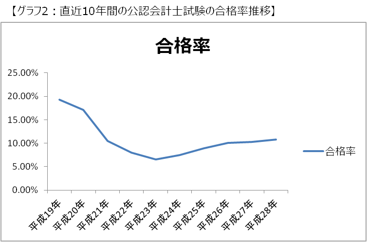合格者数アップ！　平成28 年公認会計士試験の合格発表について