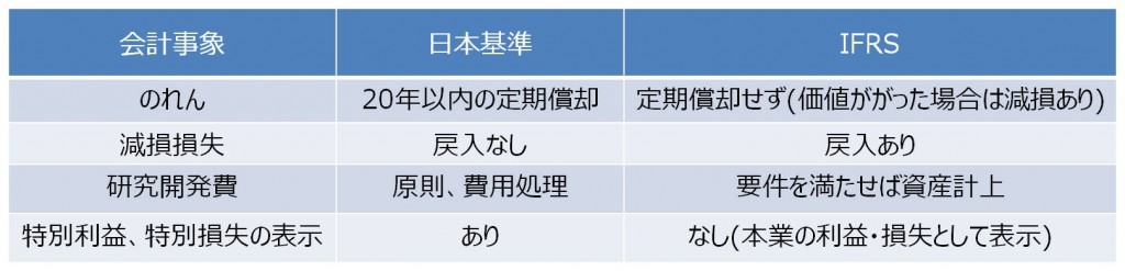 【コラム】IFRSの導入企業増加中！　その背景は？