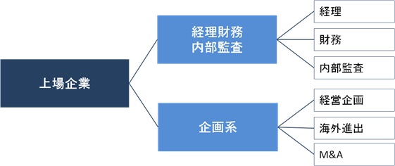 公認会計士が活躍できる業界・職種 上場企業編