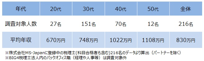 BIG4税理士法人の世代別平均年収