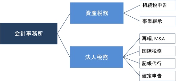 公認会計士が活躍できる業界・職種 会計事務所編