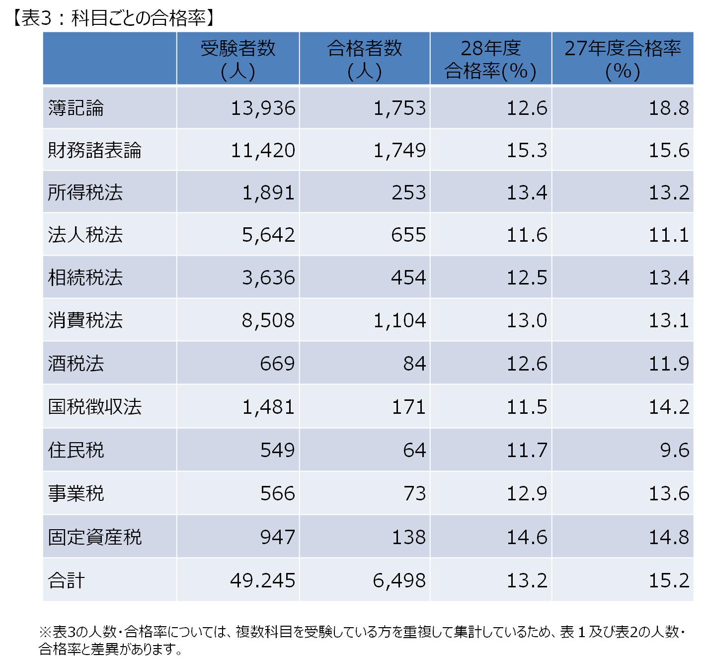 平成28年度（第66回）税理士試験結果が発表されました