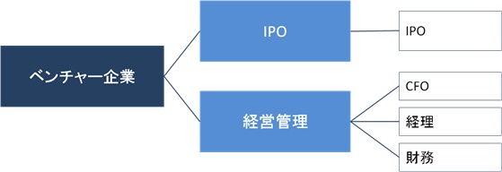 公認会計士が活躍できる業界・職種 ベンチャー企業編