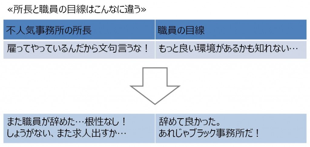 会計トピックス　採用出来ない事務所は●●病にかかっているかも！？