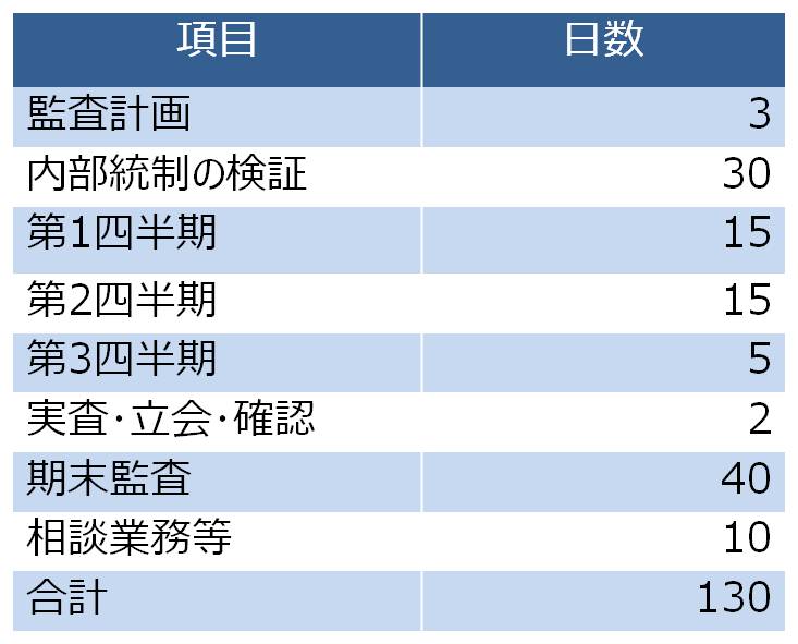 【コラム】監査法人の監査報酬は誰からもらっているのか？　どのように決まるのか？