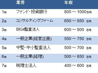 キャリア別に見る公認会計士の年収水準