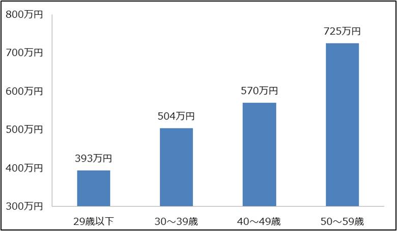 2015年の経理財務の年収調査を実施！　平均年収は562万円