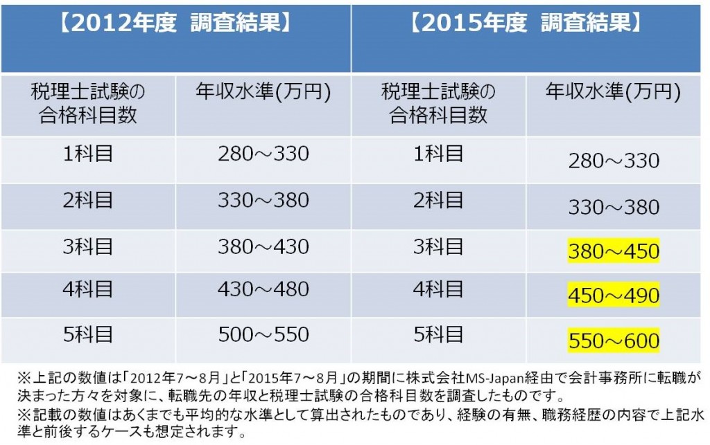 税理士科目合格数が増えると年収も増えるのか？