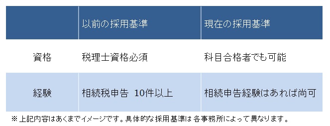 資産税専門事務所採用基準