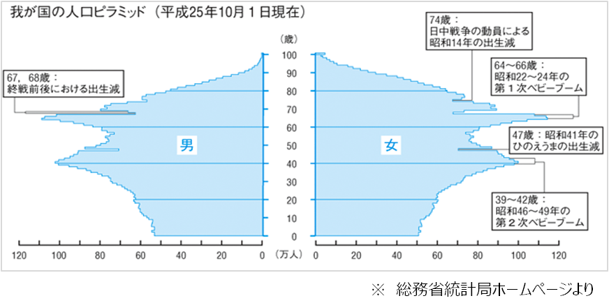 【コラム】公的年金に関する誤解を解く１　少子高齢化は終わっている？