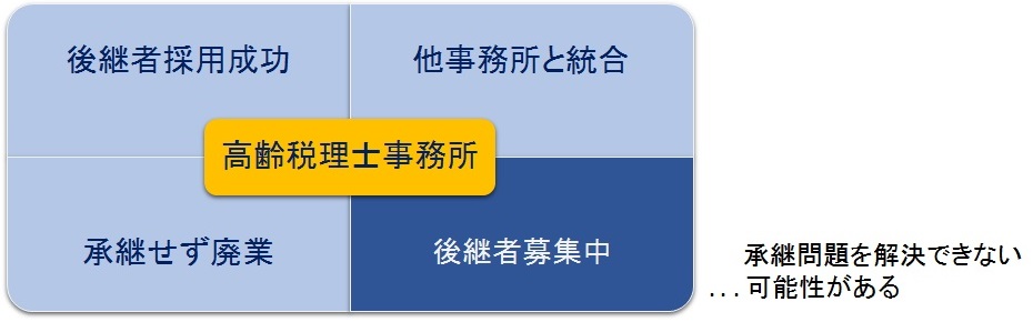 高齢税理士事務所承継パターン