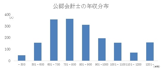 公認会計士の年収分布