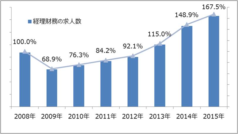 2016年、経理財務職の転職市場はこうなる！？（前編）