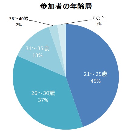 セミナー参加者の年齢層