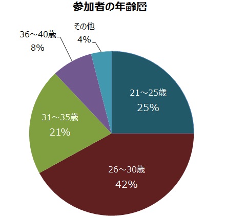 参加者の年齢層