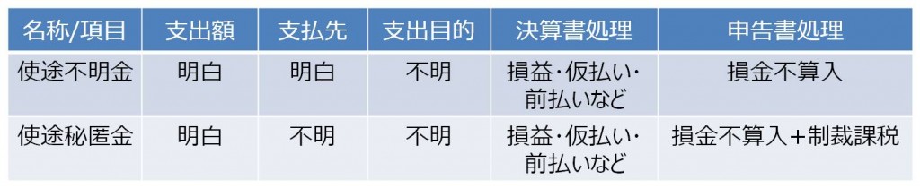 【コラム】制裁課税額がついに24億円！　使途秘匿金課税制度と認定のポイント