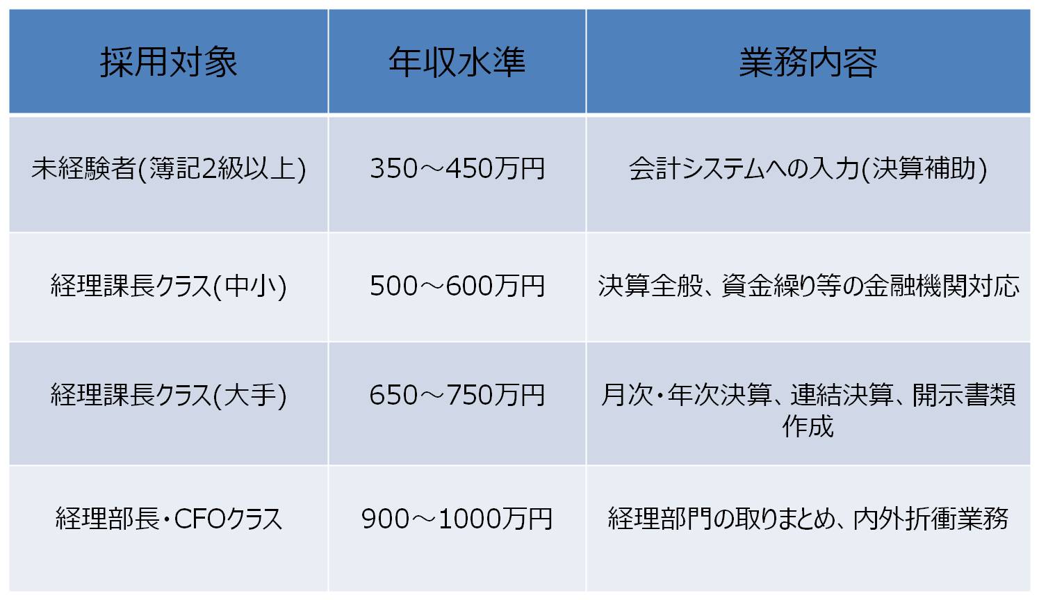 横浜エリア　経理・財務系職種の転職市場≪転職・求人動向　2015年≫