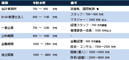 キャリア別に見る税理士の年収水準　（対象：年収700万円以上の税理士）