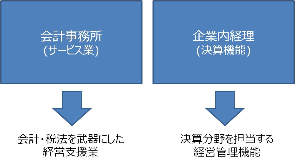 会計事務所の基本業務