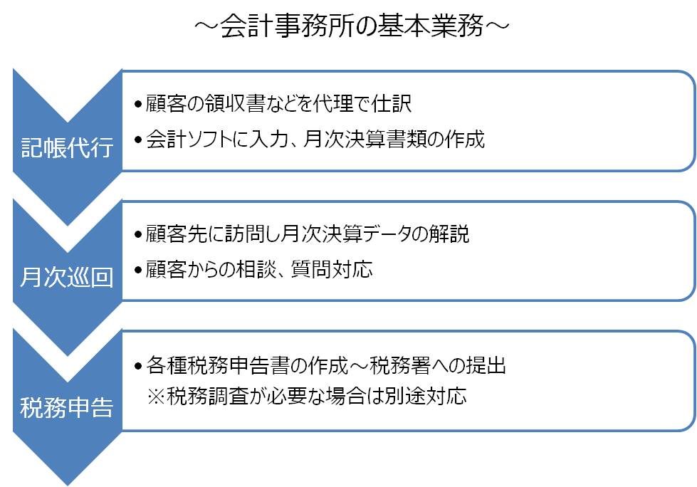 会計事務所の基本業務