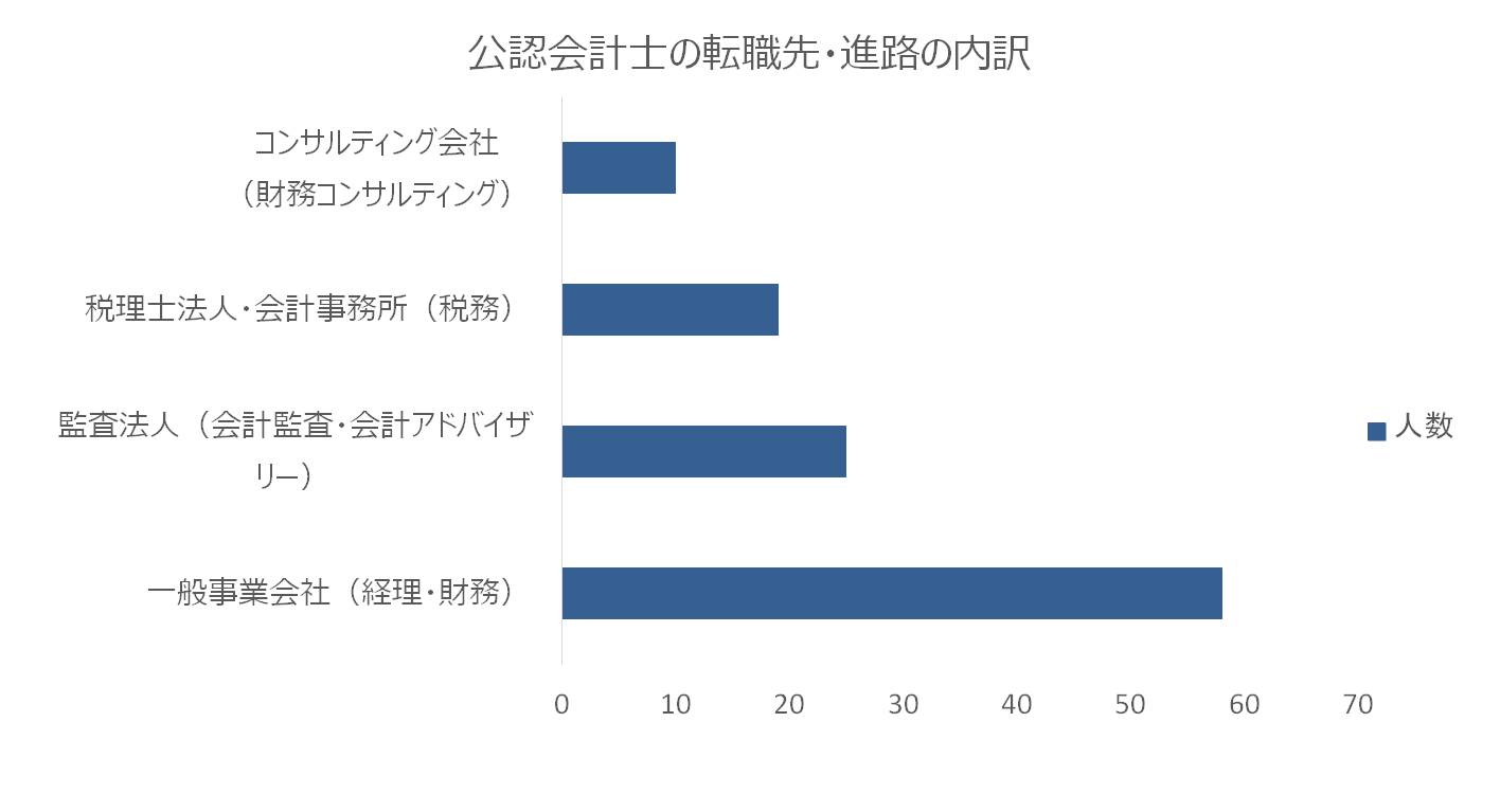 100名以上の会計士に聞いた、2015年の人気転職先は？