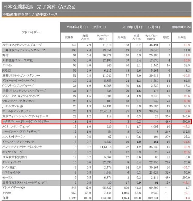 M&Aリーグテーブル（日本M&Aレビュー ファイナンシャル・アドバイザー 2014年第4四半期）